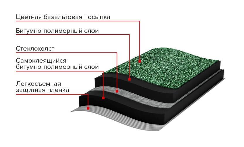 МИНИ Рулонная черепица, зеленая от магазина ЛесКонПром.ру