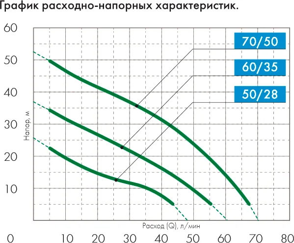 Водоподъемный насос Джилекс Джамбо 70/50 П от магазина ЛесКонПром.ру