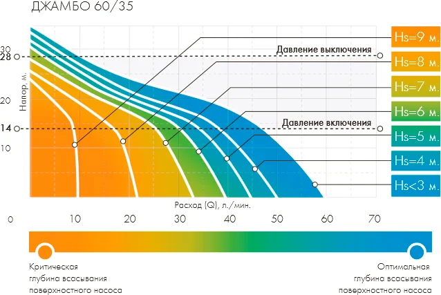 Водоподъемный насос Джилекс Джамбо 60/35 Н от магазина ЛесКонПром.ру