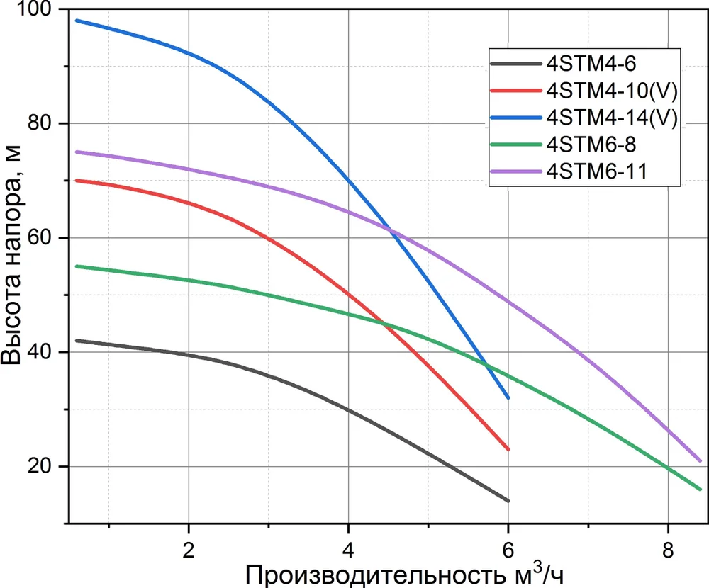 Погружной насос Pumpman STM 4STM4-14 от магазина ЛесКонПром.ру