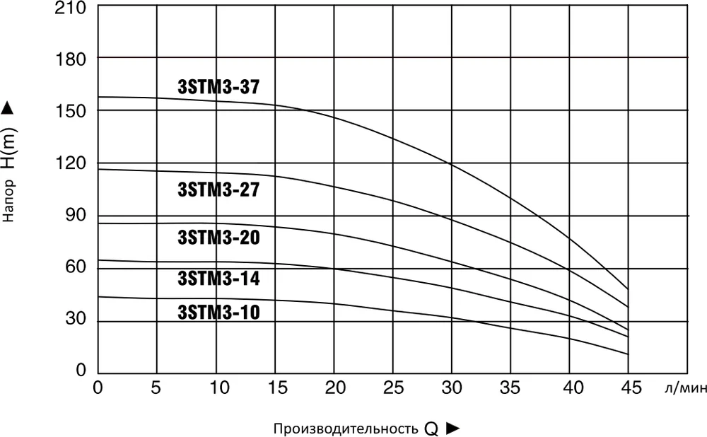 Погружной насос Pumpman STM 3STM3-20N от магазина ЛесКонПром.ру