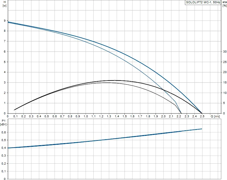 Канализационный насос Grundfos Sololift2 WC-1 от магазина ЛесКонПром.ру