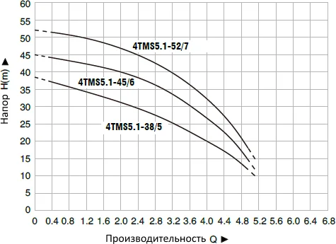 Погружной насос Pumpman 4TMS5.1 -45/6 от магазина ЛесКонПром.ру