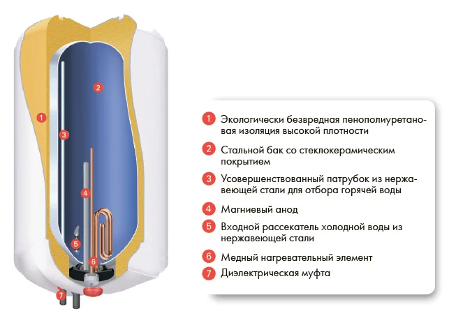 Накопительный водонагреватель Atlantic OPro Slim 50 PC электрический от магазина ЛесКонПром.ру